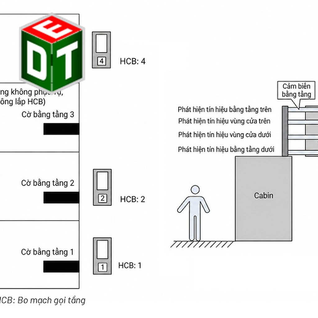 Công nghệ định vị vị trí cabin thang máy: Cũ và Mới