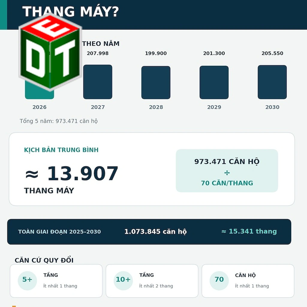 Nhà ở xã hội và bài toán cung ứng, vận hành thang máy